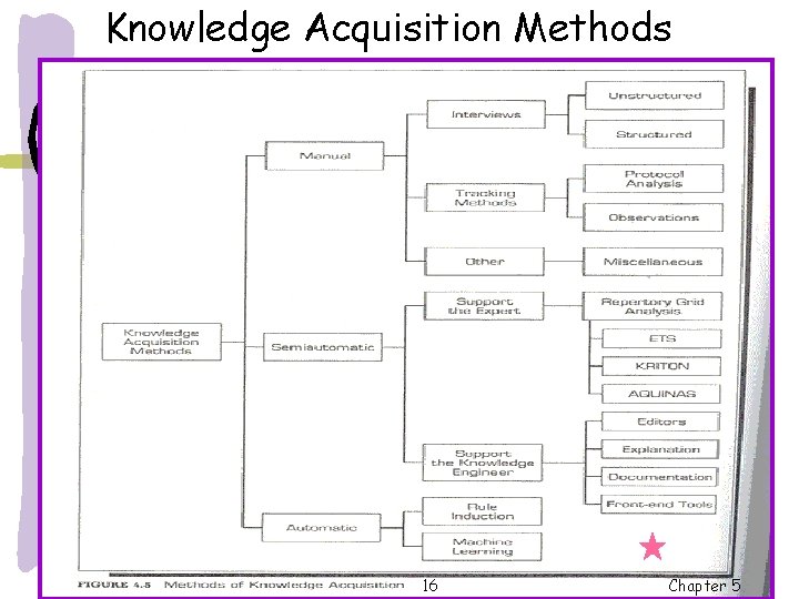 Knowledge Acquisition Methods 344 -302 LP and Prolog 16 Chapter 5 