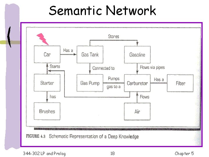 Semantic Network 344 -302 LP and Prolog 18 Chapter 5 