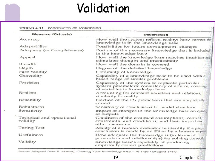 Validation 344 -302 LP and Prolog 19 Chapter 5 