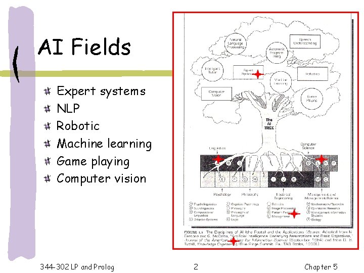 AI Fields Expert systems NLP Robotic Machine learning Game playing Computer vision 344 -302
