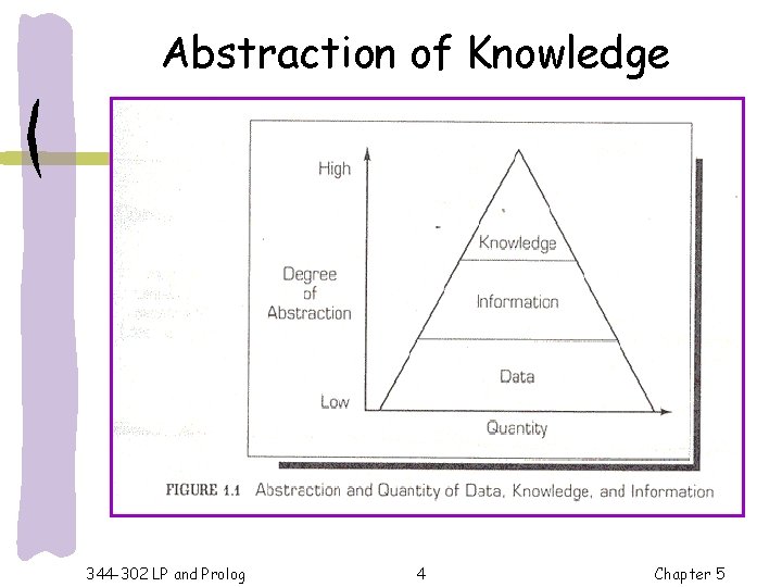 Abstraction of Knowledge 344 -302 LP and Prolog 4 Chapter 5 