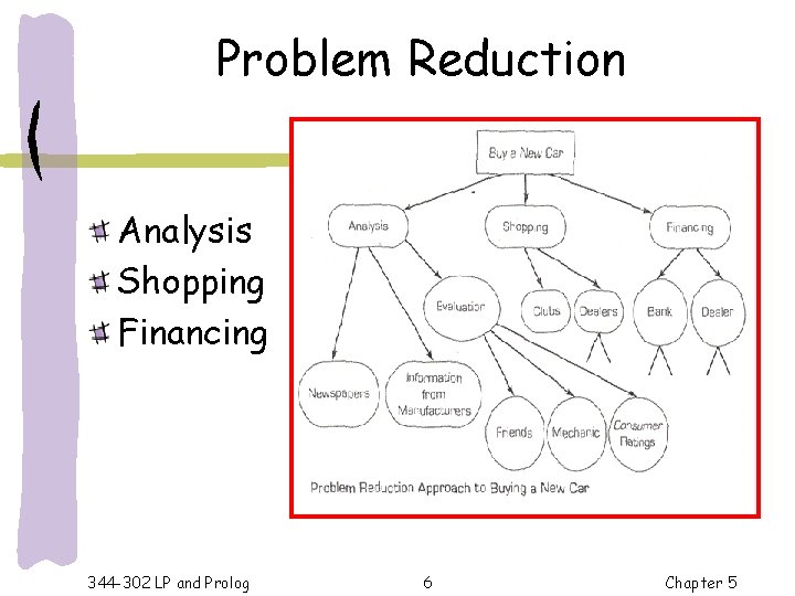 Problem Reduction Analysis Shopping Financing 344 -302 LP and Prolog 6 Chapter 5 