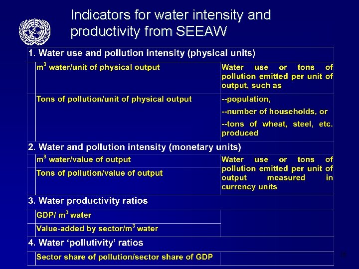 Indicators for water intensity and productivity from SEEAW 16 