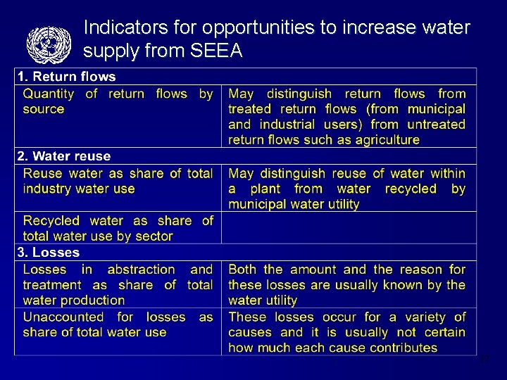Indicators for opportunities to increase water supply from SEEA 17 