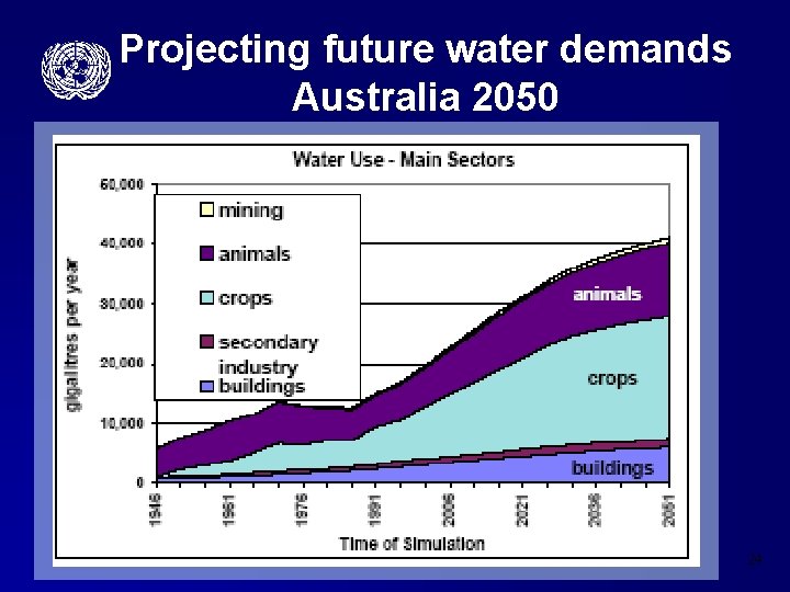 Projecting future water demands Australia 2050 24 