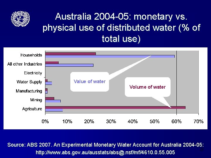 Australia 2004 -05: monetary vs. physical use of distributed water (% of total use)