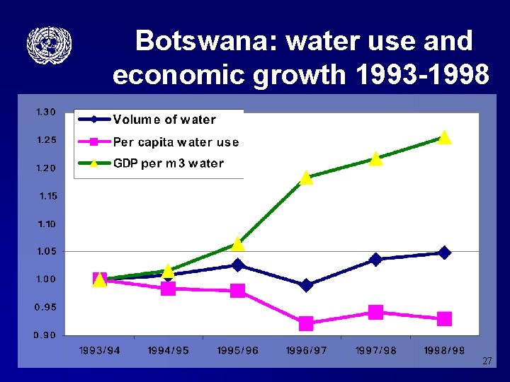Botswana: water use and economic growth 1993 -1998 27 