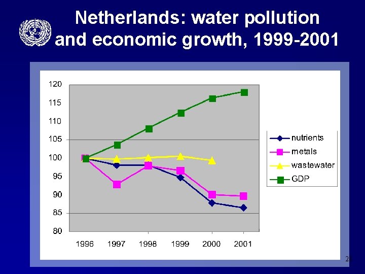 Netherlands: water pollution and economic growth, 1999 -2001 28 