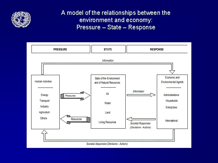 A model of the relationships between the environment and economy: Pressure – State –
