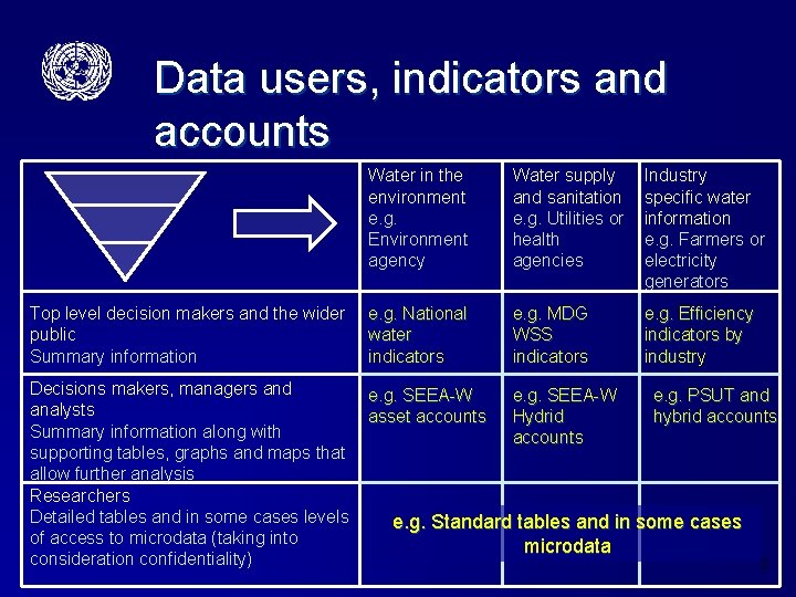 Data users, indicators and accounts Water in the environment e. g. Environment agency Water