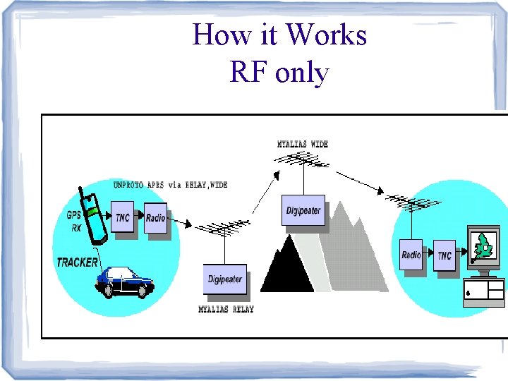 How it Works RF only 