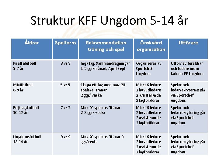 Struktur KFF Ungdom 5 -14 år Åldrar Spelform Rekommendation träning och spel Önskvärd organisation