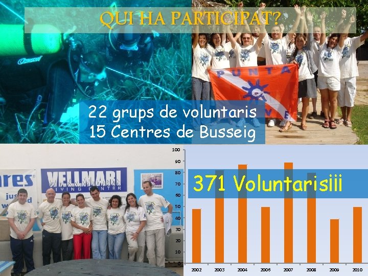 QUI HA PARTICIPAT? 22 grups de voluntaris 15 Centres de Busseig 100 90 80