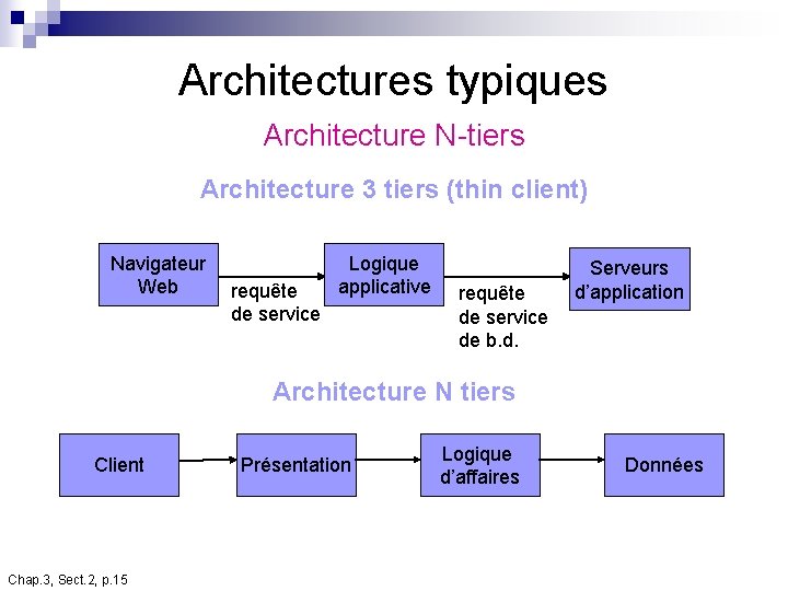 Architectures typiques Architecture N-tiers Architecture 3 tiers (thin client) Navigateur Web requête de service Architectures typiques Architecture N-tiers Architecture 3 tiers (thin client) Navigateur Web requête de service