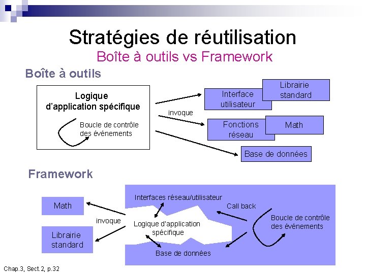 Stratégies de réutilisation Boîte à outils vs Framework Boîte à outils Logique d’application spécifique Stratégies de réutilisation Boîte à outils vs Framework Boîte à outils Logique d’application spécifique
