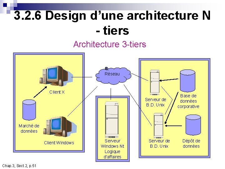 3. 2. 6 Design d’une architecture N - tiers Architecture 3 -tiers Réseau Client 3. 2. 6 Design d’une architecture N - tiers Architecture 3 -tiers Réseau Client