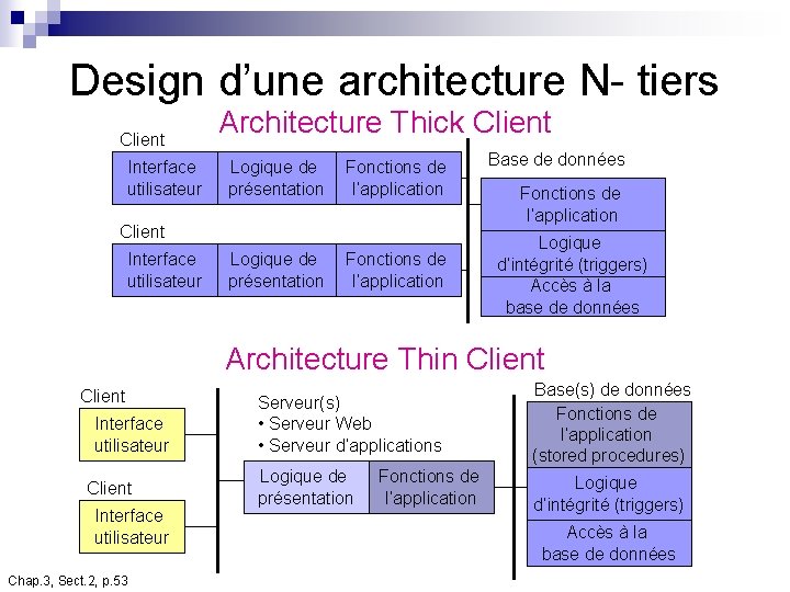 Design d’une architecture N- tiers Client Interface utilisateur Architecture Thick Client Logique de présentation Design d’une architecture N- tiers Client Interface utilisateur Architecture Thick Client Logique de présentation