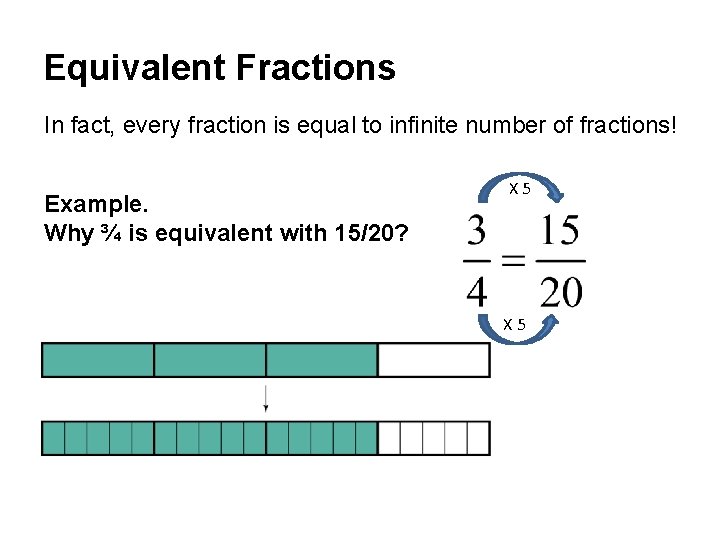 Equivalent Fractions In fact, every fraction is equal to infinite number of fractions! Example.