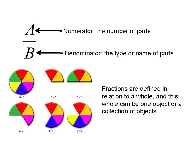 Numerator: the number of parts Denominator: the type or name of parts Fractions are