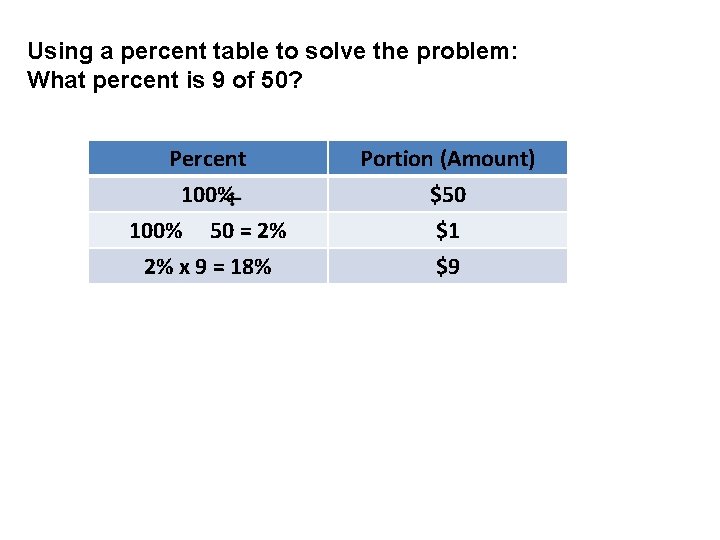 Using a percent table to solve the problem: What percent is 9 of 50?