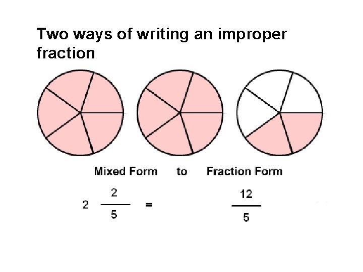 Two ways of writing an improper fraction 