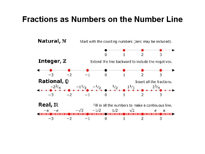Fractions as Numbers on the Number Line 