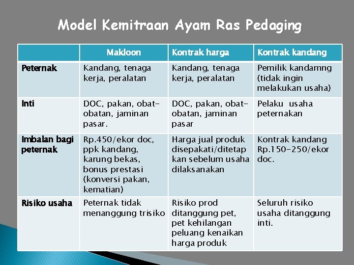 Model Kemitraan Ayam Ras Pedaging Makloon Kontrak harga Kontrak kandang Peternak Kandang, tenaga kerja,