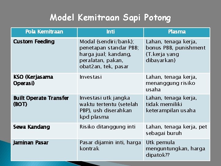 Model Kemitraan Sapi Potong Pola Kemitraan Inti Plasma Custom Feeding Modal (sendiri/bank); penetapan standar