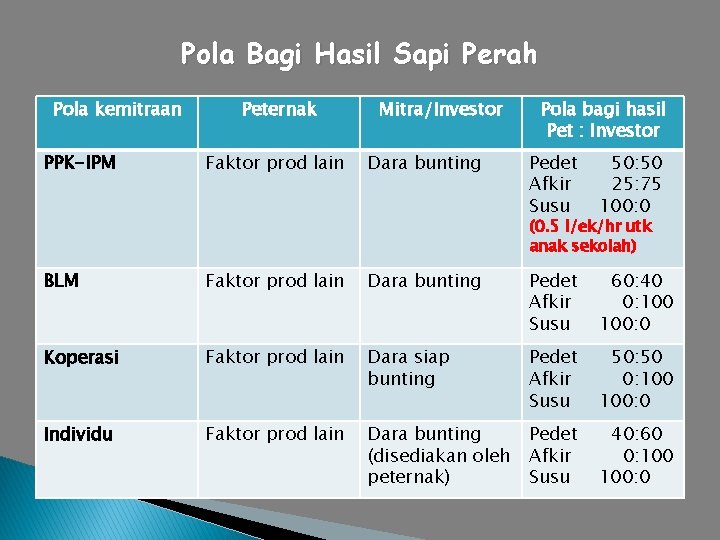 Pola Bagi Hasil Sapi Perah Pola kemitraan PPK-IPM Peternak Faktor prod lain Mitra/Investor Dara