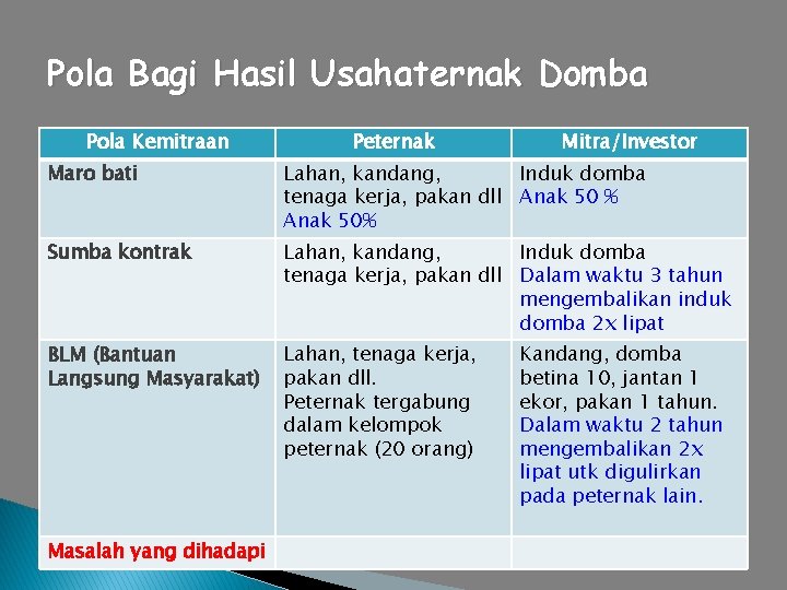 Pola Bagi Hasil Usahaternak Domba Pola Kemitraan Peternak Mitra/Investor Maro bati Lahan, kandang, Induk