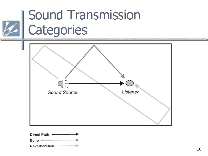 Sound Transmission Categories 20 