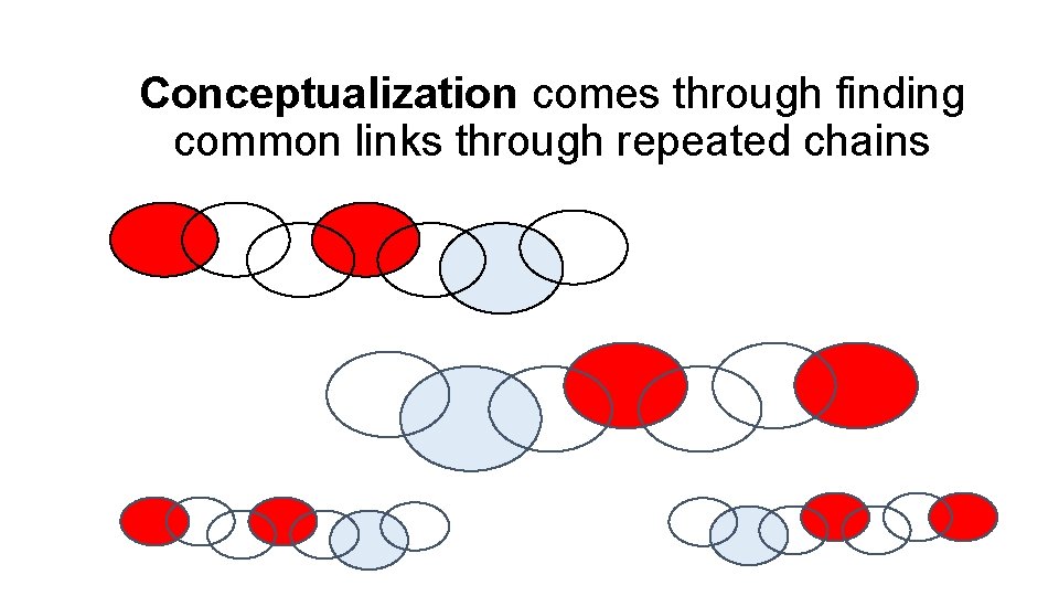 Conceptualization comes through finding common links through repeated chains 