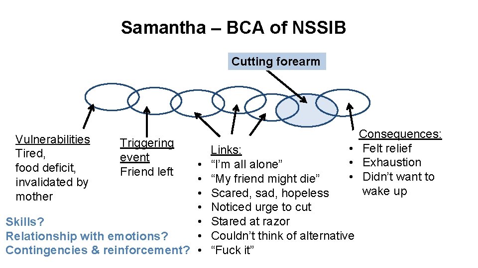 Samantha – BCA of NSSIB Cutting forearm Vulnerabilities Tired, food deficit, invalidated by mother