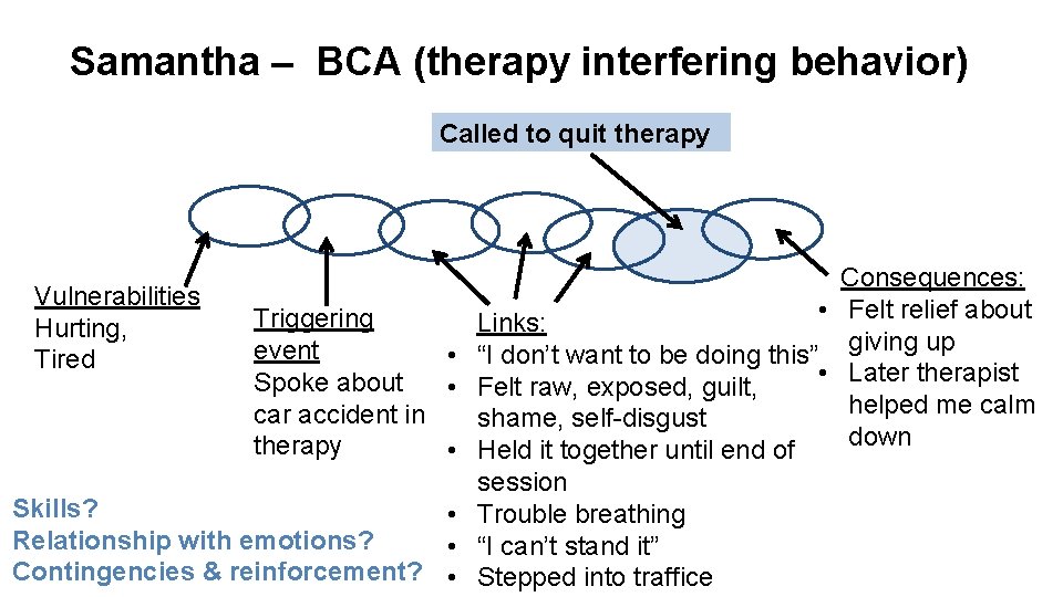 Samantha – BCA (therapy interfering behavior) Called to quit therapy Vulnerabilities Hurting, Tired Triggering