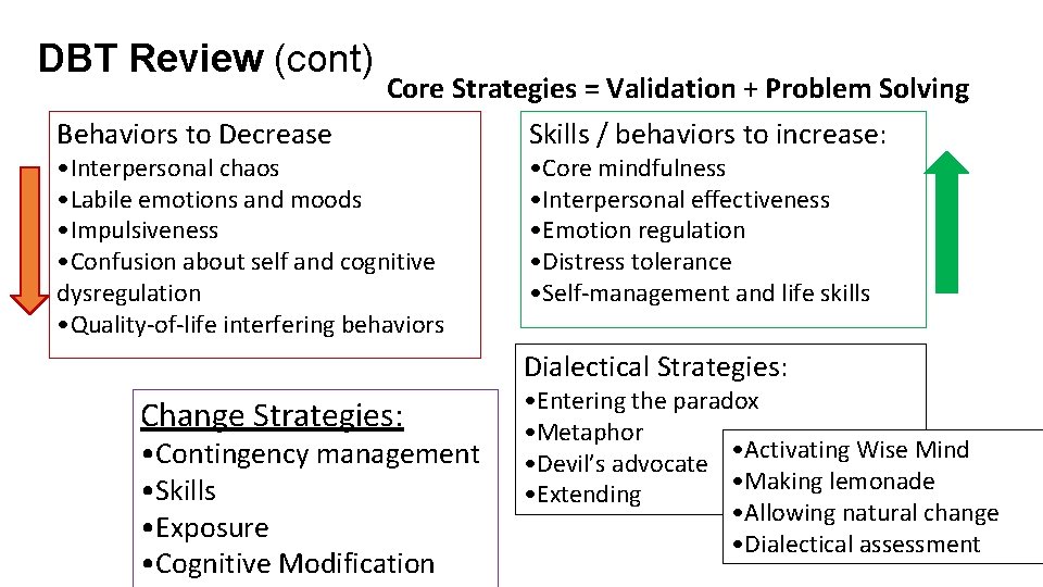 DBT Review (cont) Behaviors to Decrease Core Strategies = Validation + Problem Solving Skills