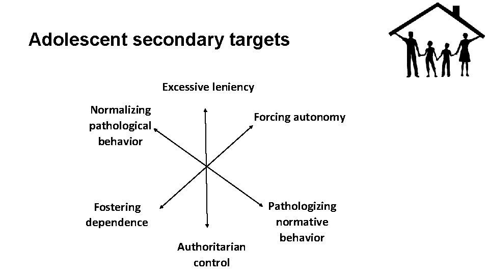Adolescent secondary targets Excessive leniency Normalizing pathological behavior Forcing autonomy Fostering dependence Authoritarian control