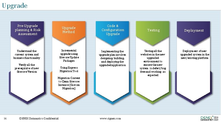 Upgrade Pre-Upgrade planning & Risk Assessment Upgrade Method Understand the current system and business Upgrade Pre-Upgrade planning & Risk Assessment Upgrade Method Understand the current system and business