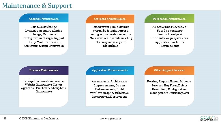 Maintenance & Support 15 Adaptive Maintenance Corrective Maintenance Preventive Maintenance Data format change, Localization Maintenance & Support 15 Adaptive Maintenance Corrective Maintenance Preventive Maintenance Data format change, Localization