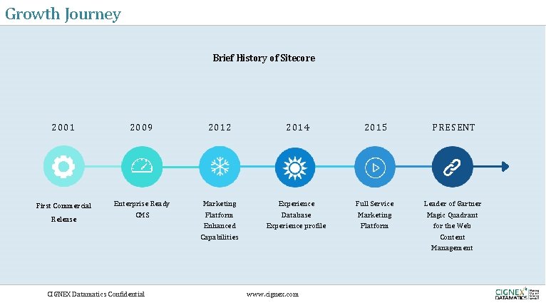 Growth Journey Brief History of Sitecore 2001 2009 2012 2014 2015 PRESENT First Commercial Growth Journey Brief History of Sitecore 2001 2009 2012 2014 2015 PRESENT First Commercial