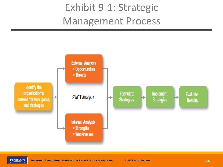 Exhibit 9 -1: Strategic Management Process Copyright © 2012 Pearson Education, Inc. Publishing as