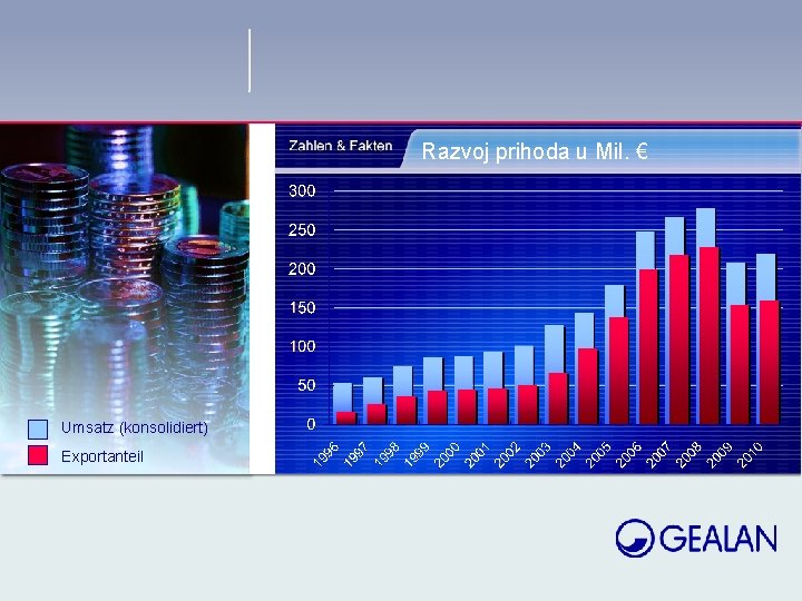 Razvoj prihoda u Mil. € Umsatz (konsolidiert) Exportanteil 