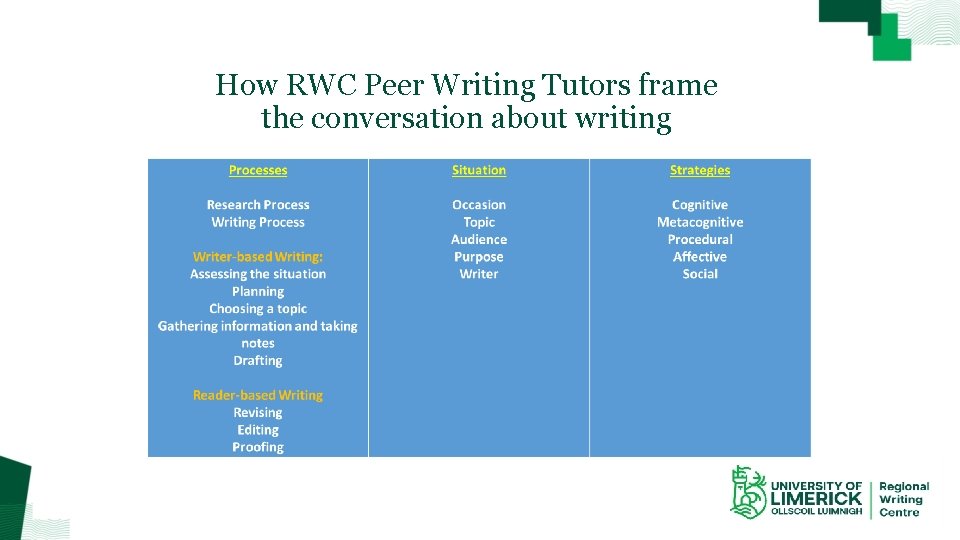 How RWC Peer Writing Tutors frame the conversation about writing 