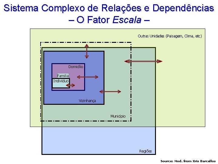 Sistema Complexo de Relações e Dependências – O Fator Escala – Outras Unidades (Paisagem,