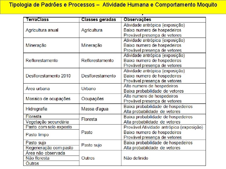 Tipologia de Padrões e Processos – Atividade Humana e Comportamento Moquito 