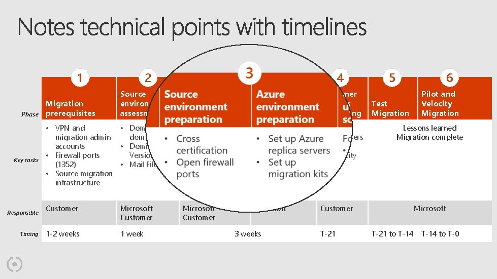 1 Phase Key tasks Responsible Timing 2 4 Source environment preparation Azure environment preparation