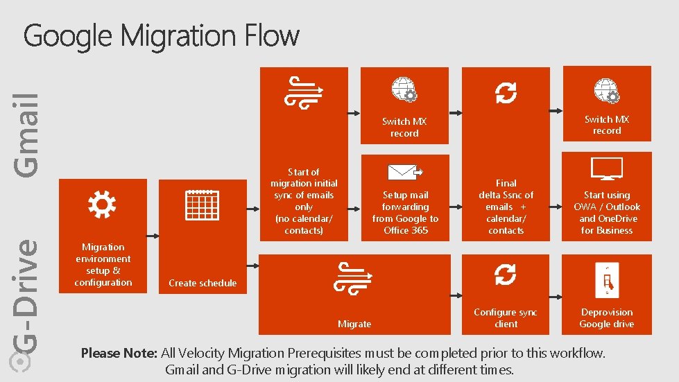 Gmail G-Drive Switch MX record Start of migration initial sync of emails only (no