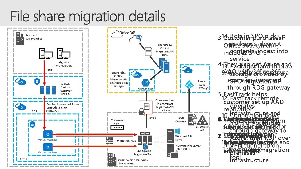 Office 365 Microsoft On-Premises Share. Point Online Migration API Bots Migrator Workstation RDP Remote