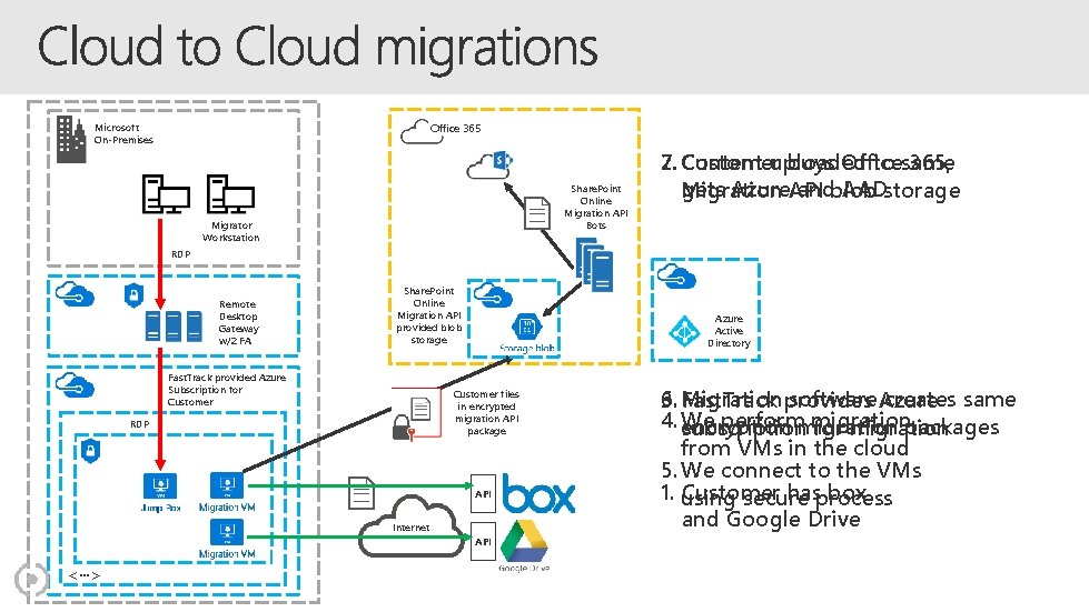 Office 365 Microsoft On-Premises Share. Point Online Migration API Bots Migrator Workstation 2. Content