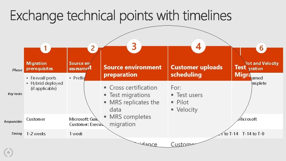 1 Phase 2 Timing 4 Migration prerequisites Source environment assessment Source environment preparation Customer