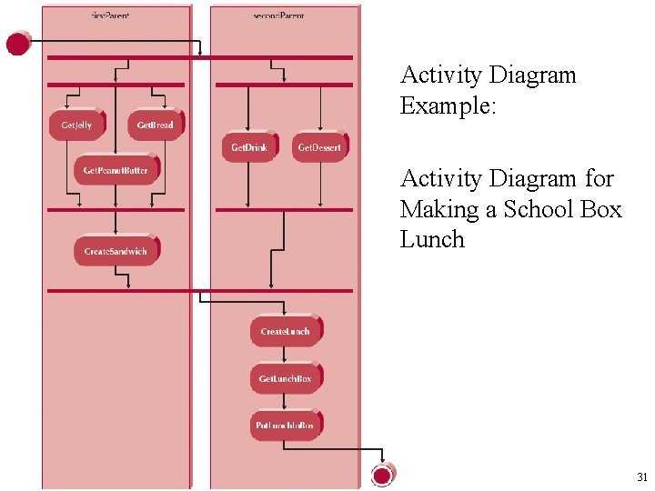  • Activity Diagram Example: • Activity Diagram for Making a School Box Lunch